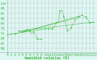 Courbe de l'humidit relative pour Namsos Lufthavn