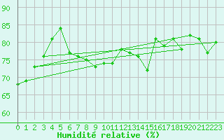 Courbe de l'humidit relative pour Kuggoren