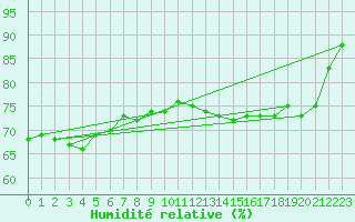 Courbe de l'humidit relative pour Luedenscheid