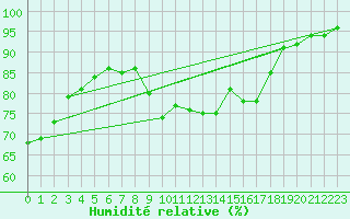 Courbe de l'humidit relative pour Ried Im Innkreis