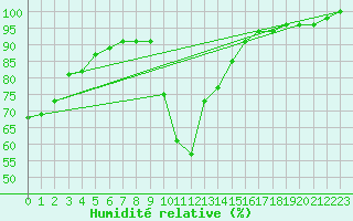 Courbe de l'humidit relative pour Lunz