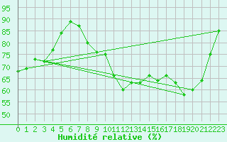 Courbe de l'humidit relative pour Auffargis (78)
