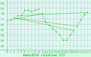 Courbe de l'humidit relative pour L'Huisserie (53)