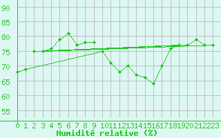 Courbe de l'humidit relative pour Istres (13)