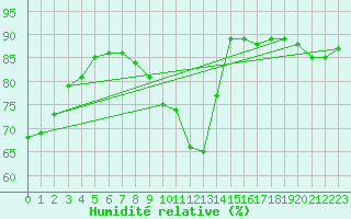 Courbe de l'humidit relative pour Dole-Tavaux (39)