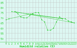 Courbe de l'humidit relative pour Buchs / Aarau