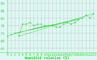 Courbe de l'humidit relative pour Valentia Observatory