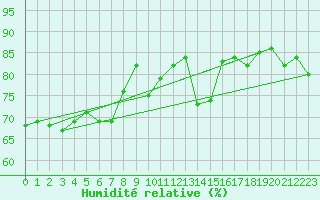 Courbe de l'humidit relative pour Egedesminde