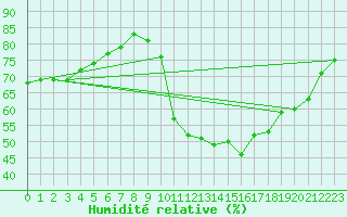 Courbe de l'humidit relative pour Florennes (Be)