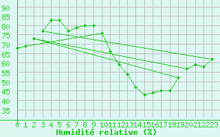 Courbe de l'humidit relative pour Avila - La Colilla (Esp)