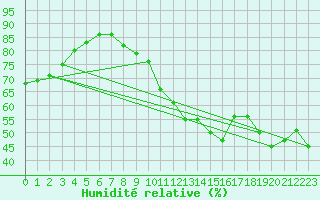 Courbe de l'humidit relative pour Gersau