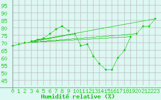 Courbe de l'humidit relative pour Luc-sur-Orbieu (11)