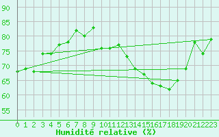 Courbe de l'humidit relative pour Thnes (74)