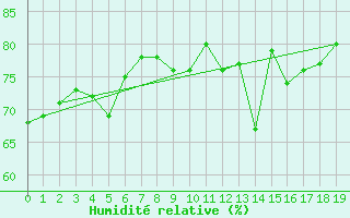 Courbe de l'humidit relative pour Rosebery Station