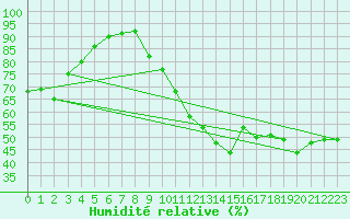 Courbe de l'humidit relative pour Saint-Girons (09)