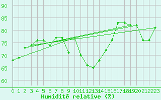 Courbe de l'humidit relative pour Santander (Esp)