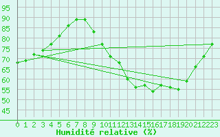Courbe de l'humidit relative pour Leign-les-Bois (86)