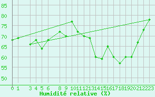 Courbe de l'humidit relative pour Arica