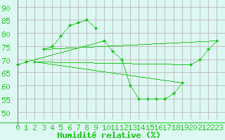 Courbe de l'humidit relative pour Chailles (41)