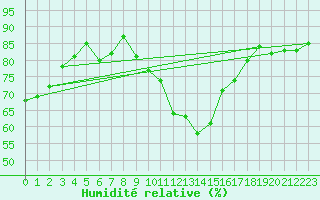 Courbe de l'humidit relative pour Magnanville (78)
