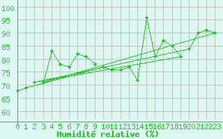Courbe de l'humidit relative pour Rodez (12)