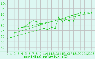 Courbe de l'humidit relative pour Lagny-sur-Marne (77)