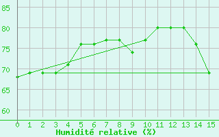 Courbe de l'humidit relative pour Wynyard, Sask.