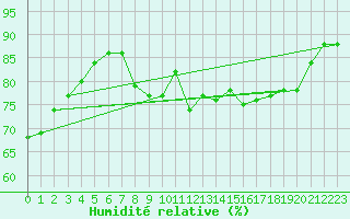 Courbe de l'humidit relative pour Heino Aws