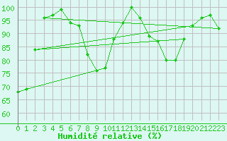 Courbe de l'humidit relative pour Marignana (2A)