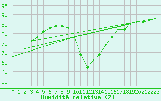 Courbe de l'humidit relative pour Murau