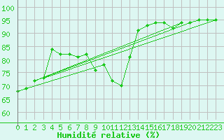 Courbe de l'humidit relative pour Evreux (27)