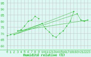 Courbe de l'humidit relative pour Montlimar (26)
