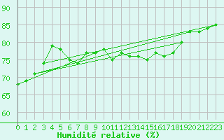 Courbe de l'humidit relative pour Calais / Marck (62)