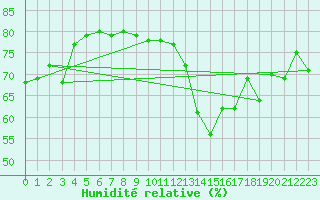 Courbe de l'humidit relative pour Lyon - Saint-Exupry (69)
