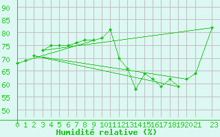 Courbe de l'humidit relative pour Besn (44)