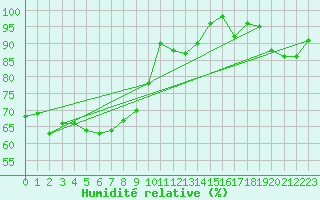 Courbe de l'humidit relative pour Obertauern