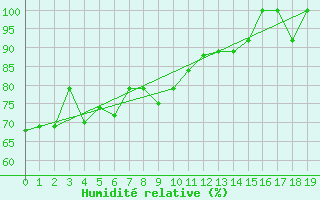 Courbe de l'humidit relative pour Shantou