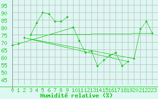 Courbe de l'humidit relative pour Saint-Hubert (Be)