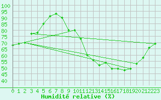 Courbe de l'humidit relative pour Clermont-Ferrand (63)