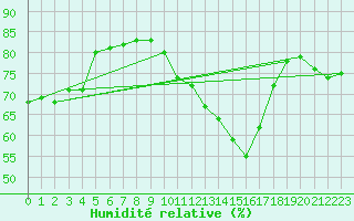 Courbe de l'humidit relative pour Chivres (Be)