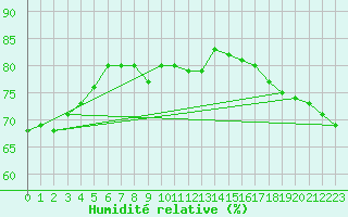 Courbe de l'humidit relative pour Maopoopo Ile Futuna