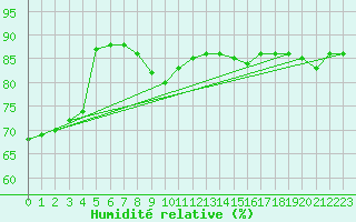 Courbe de l'humidit relative pour Malexander