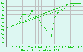Courbe de l'humidit relative pour Feldberg-Schwarzwald (All)