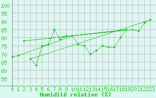 Courbe de l'humidit relative pour Brest (29)