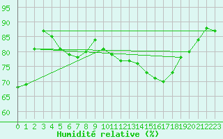 Courbe de l'humidit relative pour Montredon des Corbires (11)