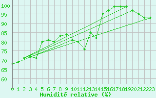Courbe de l'humidit relative pour Coimbra / Cernache