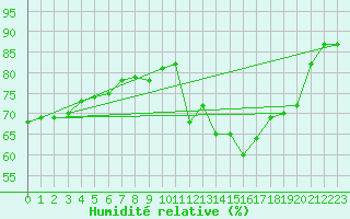 Courbe de l'humidit relative pour Bourges (18)