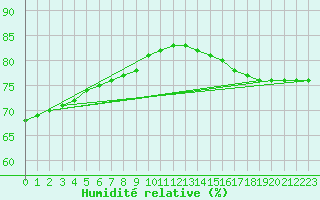 Courbe de l'humidit relative pour Saint-Michel-d'Euzet (30)