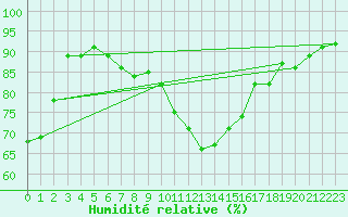 Courbe de l'humidit relative pour Veliko Gradiste
