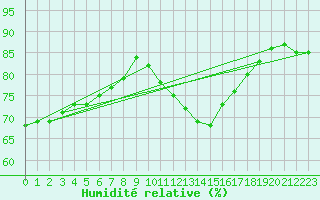 Courbe de l'humidit relative pour Mazinghem (62)